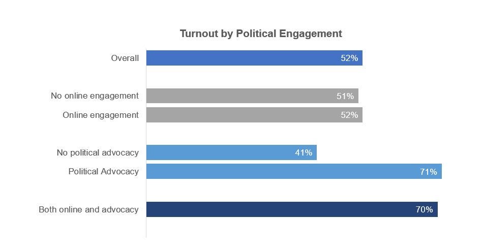 Cheap Talk The Gap Between Social Media Political Engagement And Voting By Joshua Wu Phd Medium