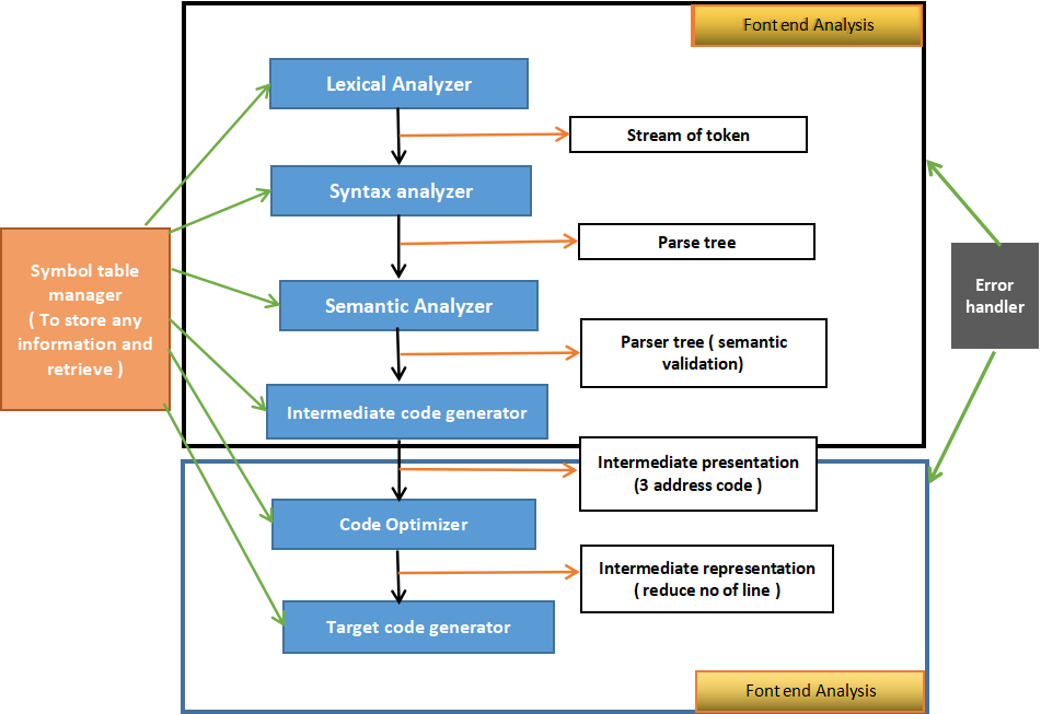 analysis and synthesis phase of compiler