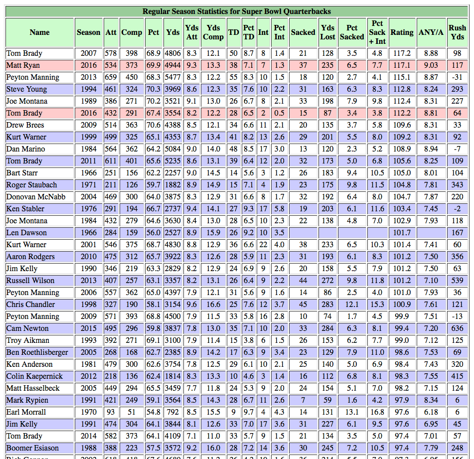 Tom Brady v. Matt Ryan: the Best QB Match Up in Super Bowl ...