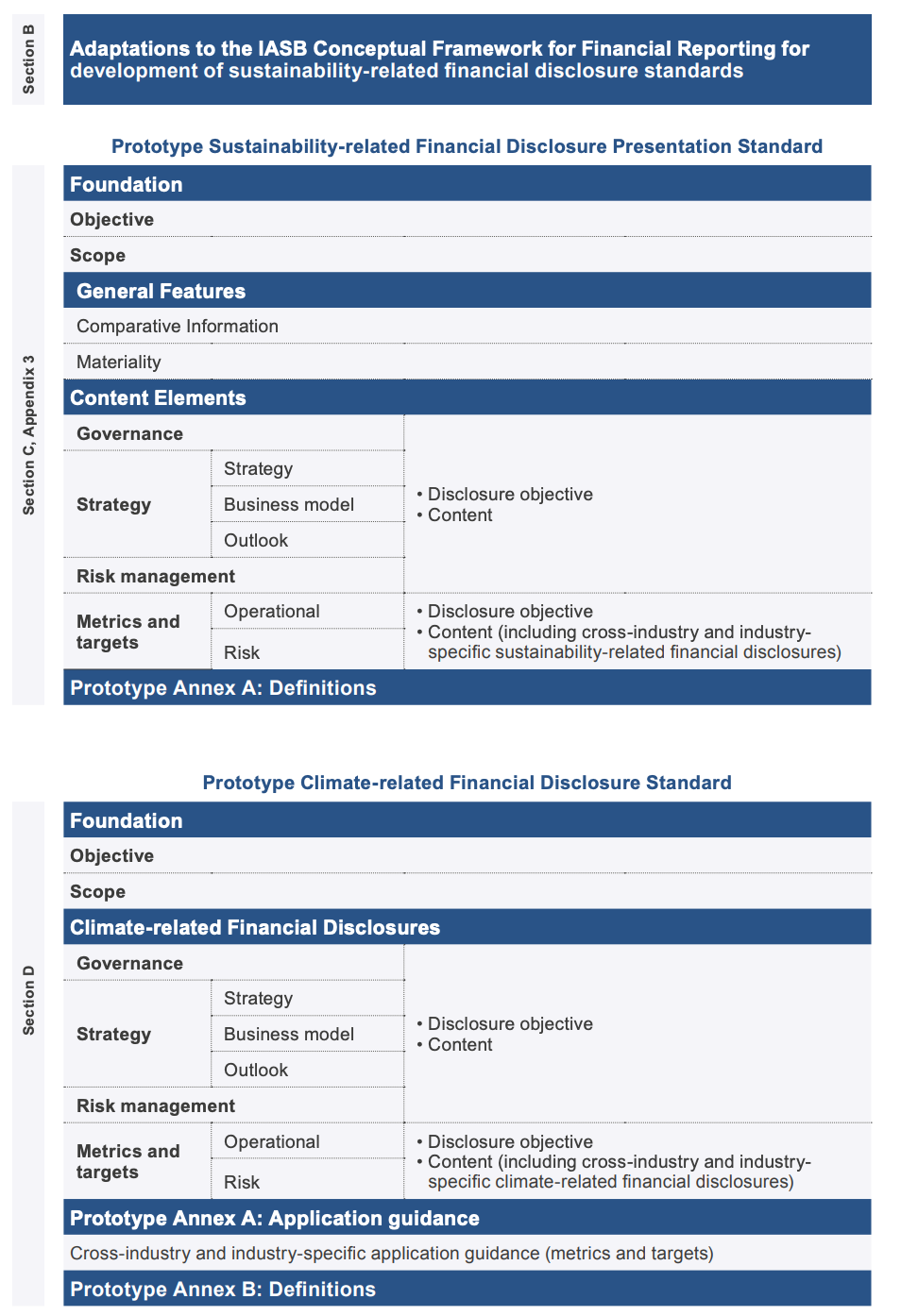 IASB conceptual framework