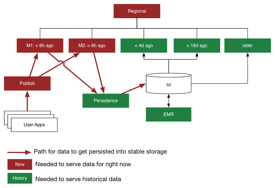 Introducing Atlas Netflix’s Primary Telemetry Platform