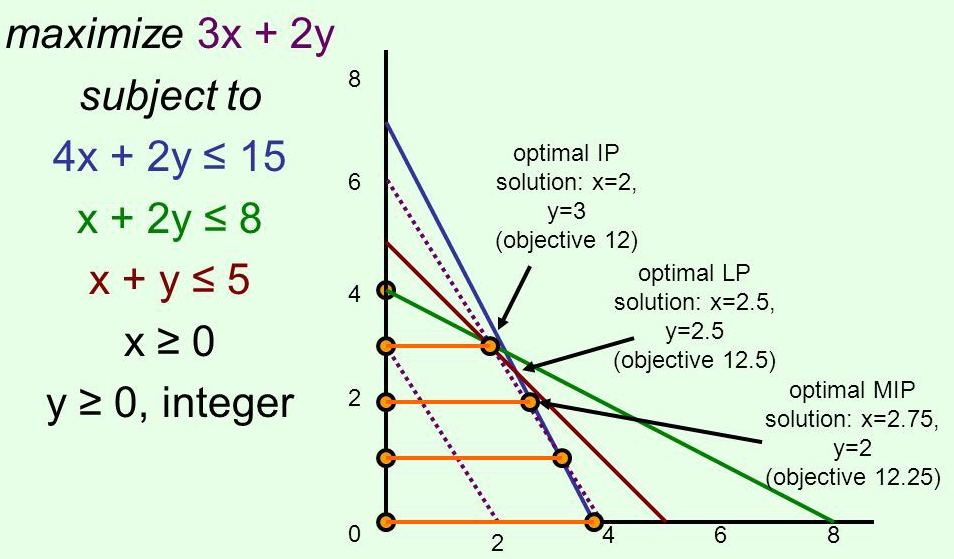 linear programming machine learning