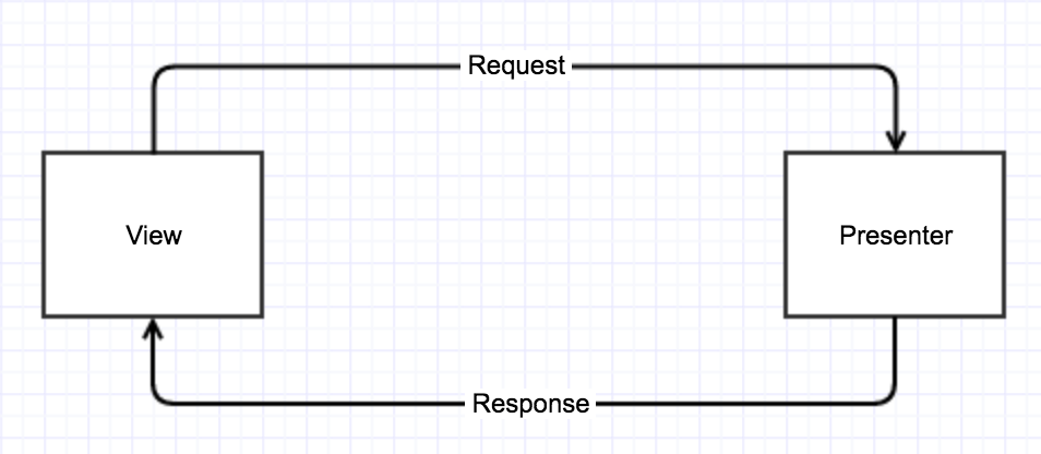 Request-Response Pattern. Kerja as a team memerlukan pattern yang… | by ...