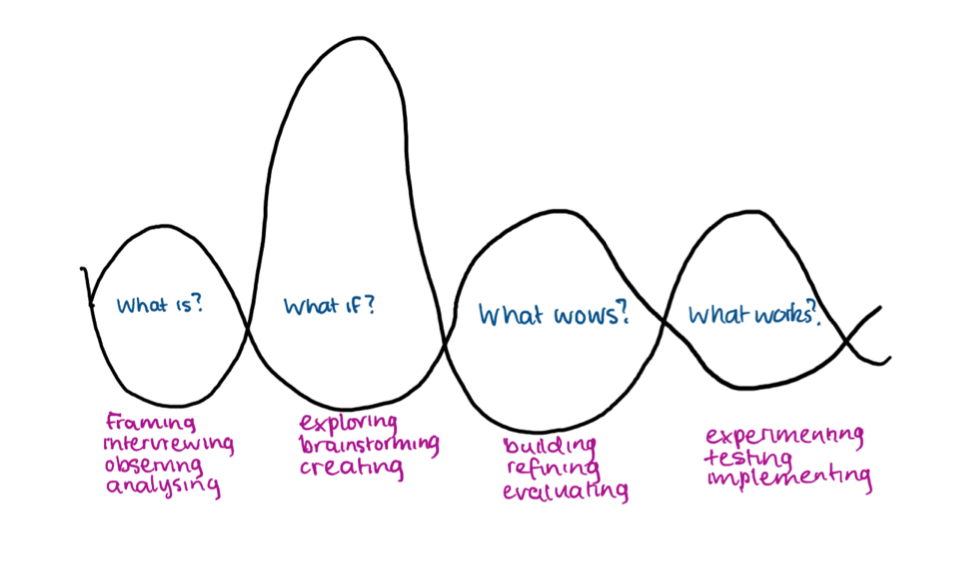 Design Thinking Life Cycle