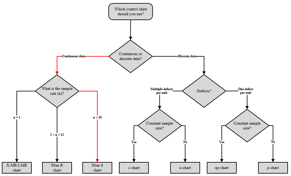 Process Control Chart