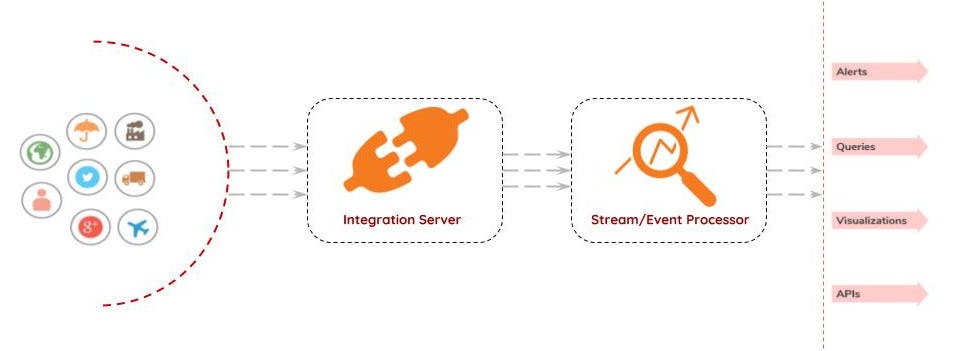 Stream Processing in Enterprise Integration World | by Mohanadarshan ...