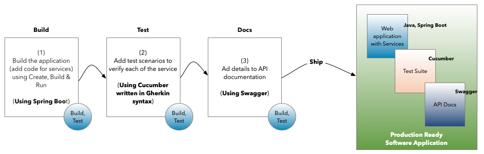 Building web applications using Spring 