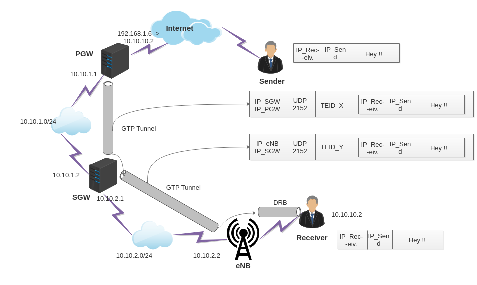 GTP (GPRS Tunneling Protocol). Why we need a tunneling protocol ? by