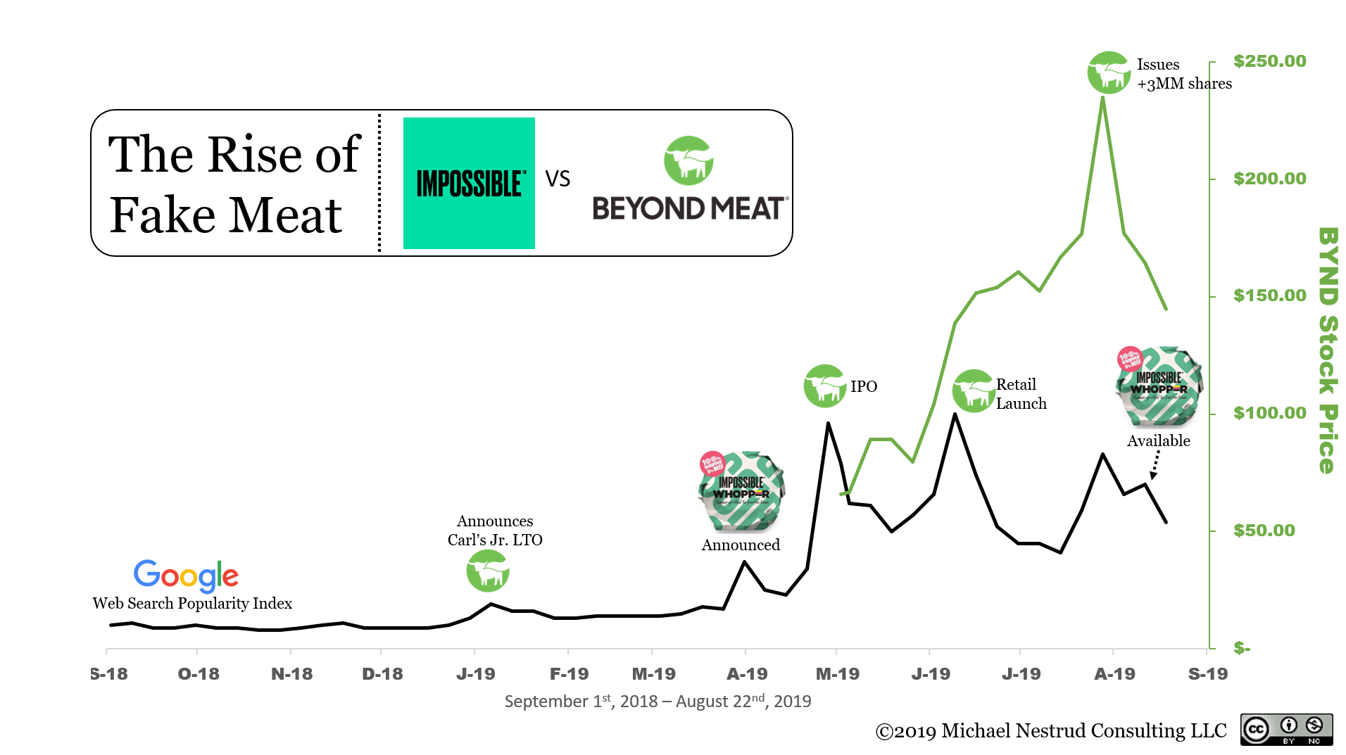 Investors Are Buying Fake Meat But Consumers Are Cautious Neuro Sensory Science Tells Us Why By Michael Nestrud Ph D Medium Investors Are Buying Fake Meat But Consumers Are Cautious Neuro Sensory Science Tells Us Why By Michael Nestrud Ph D Medium