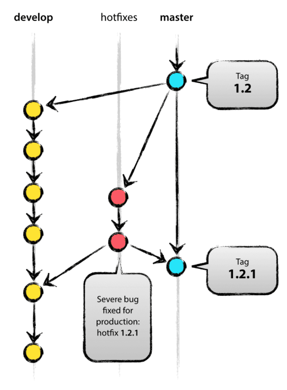 Release Management With GitFlow — Part II | By Osanda Deemantha ...