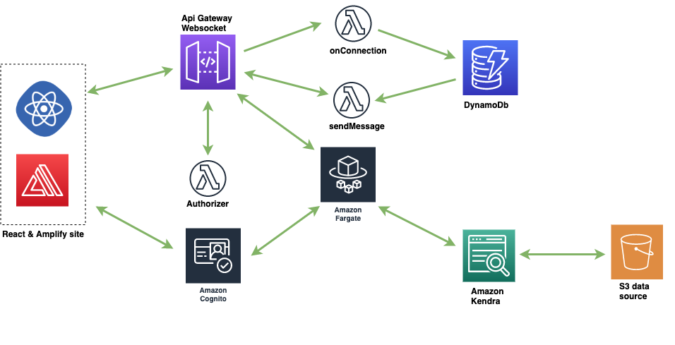 chatbot aws chatbot aws