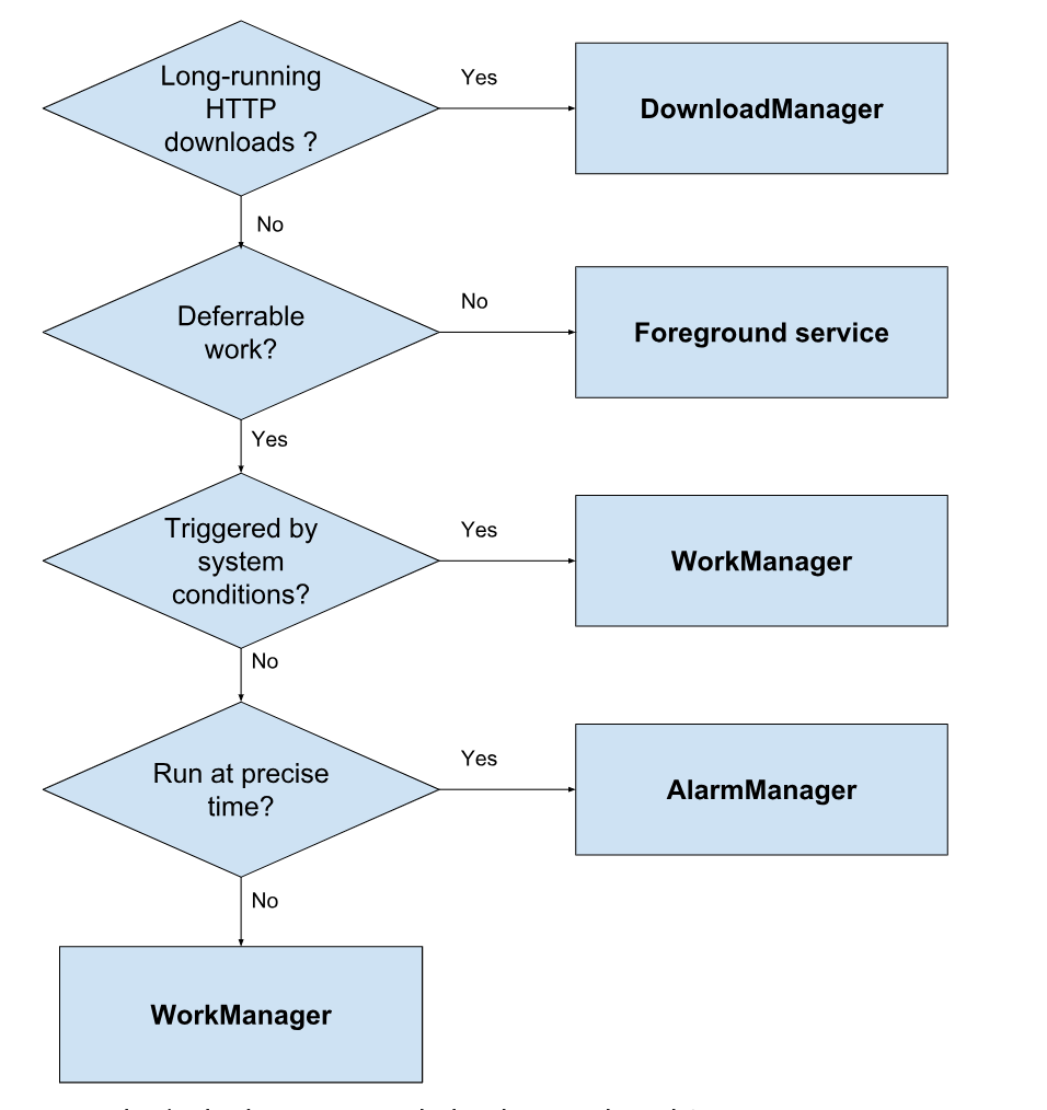 All About Background Processing In Android By Abhiraj Khare Iot Android Things