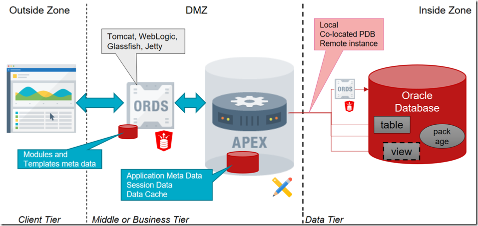 Oracle Apex The Low Code And Low Cost Application Middle Tier By 