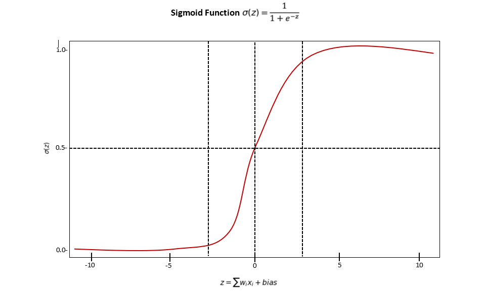 What Is The Logistic Regression Algorithm And How Does It Work By Positive Stud Analytics Vidhya Medium