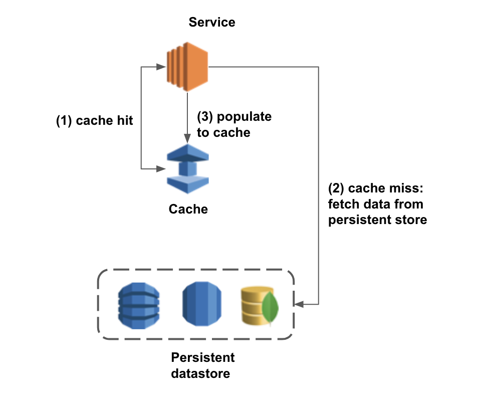 Taming ElastiCache with Auto-discovery at Scale