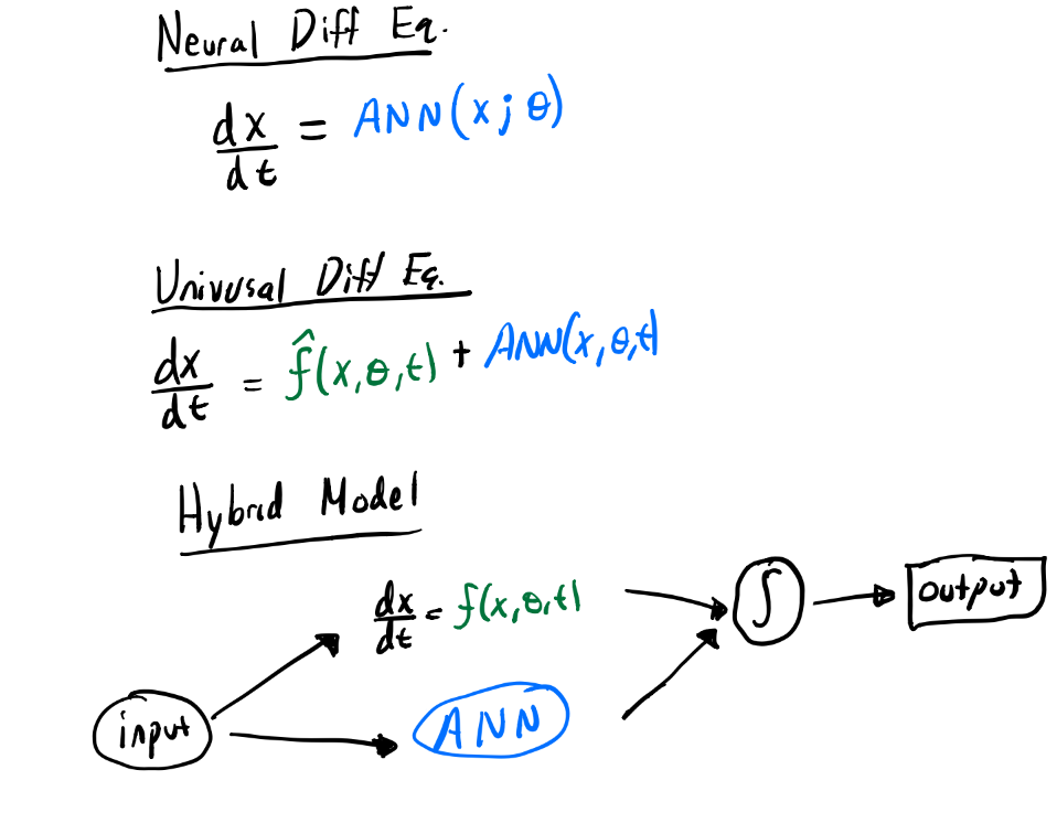 Differential Equations as a Neural Network Layers by Kevin Hannay