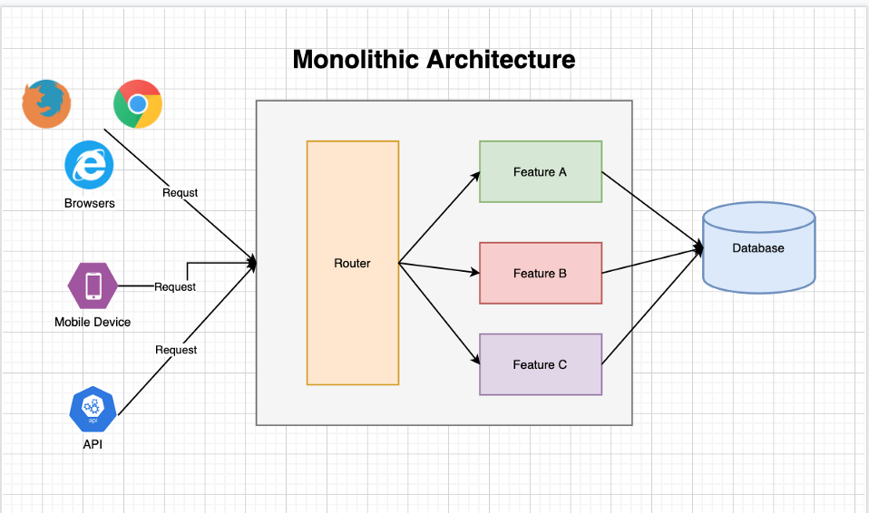 Monolithic to Microservices: Architecture and Data Management | by Haim ...