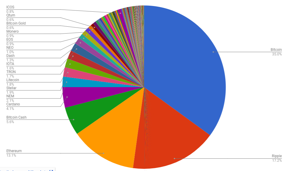 Cryptocurrency Market Cap Pie Chart