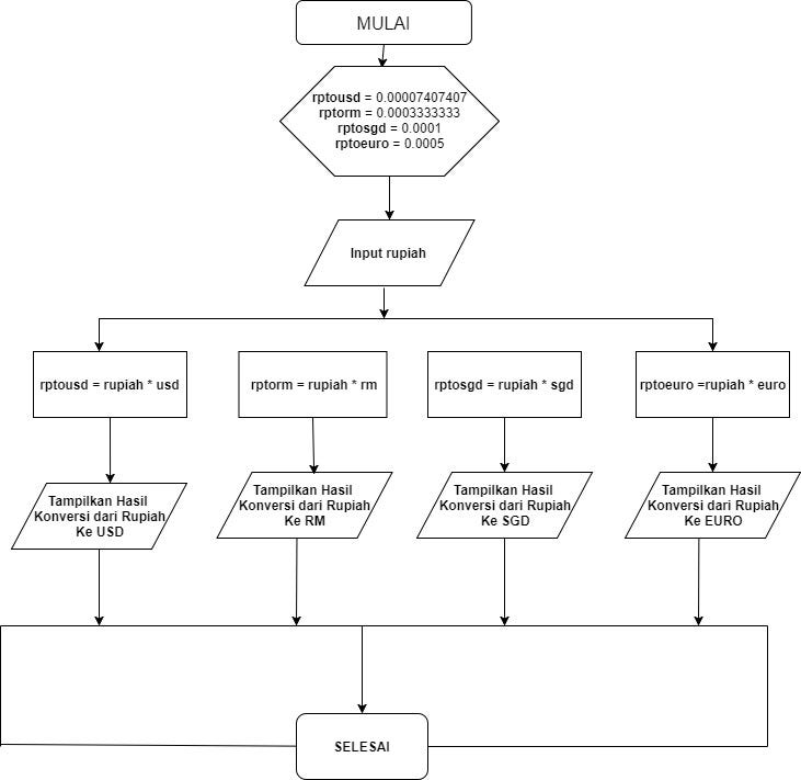 Membuat Berbagai Konversi Mata Uang Dengan Java By Olfin Ulum Medium