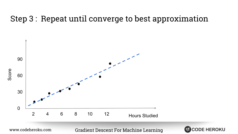 Gradient Descent for Machine Learning - Code Heroku - Medium