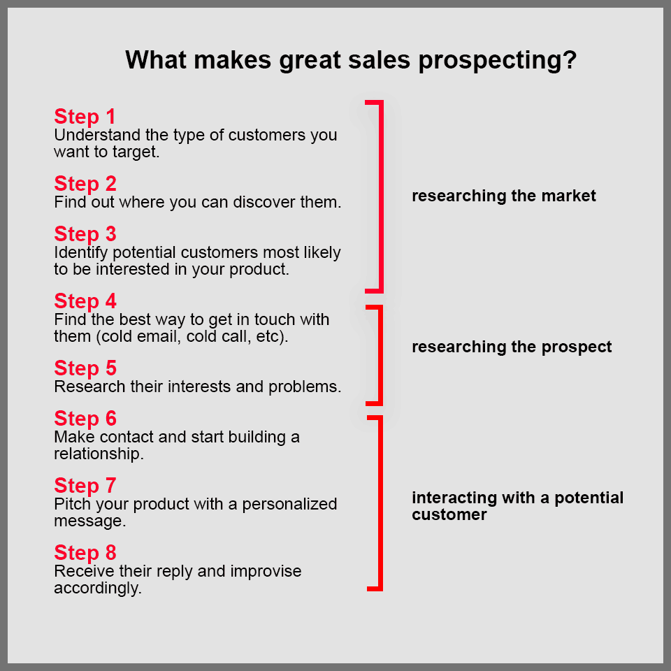Sales prospecting definition what exactly is prospecting? by