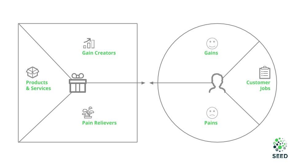 Understanding Value Using The Value Proposition Canvas Tool By
