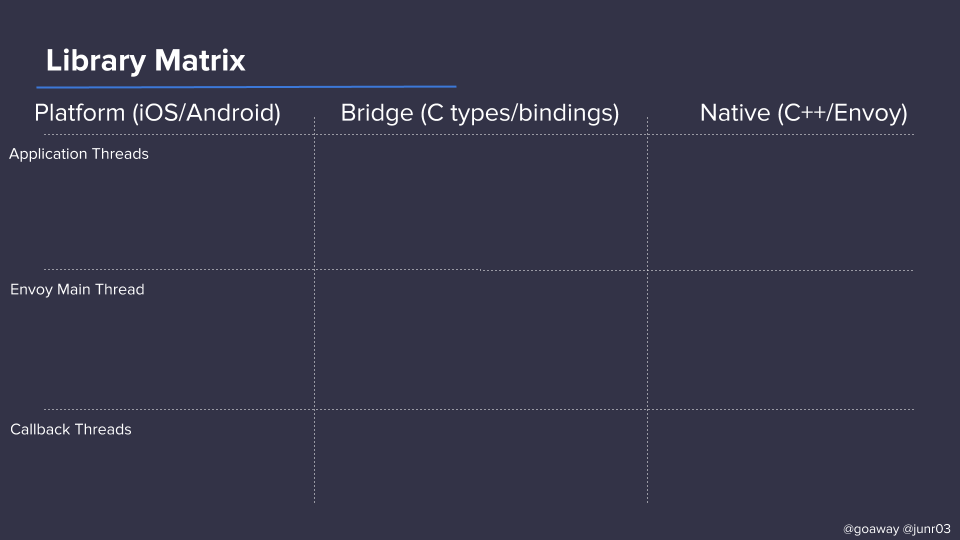 Envoy Mobile V0 2 Deep Dive In November We Released Envoy Mobile By Jose Nino Lyft Engineering