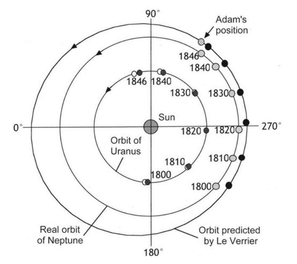Happy birthday to urbain le verrier who discovered neptune with math