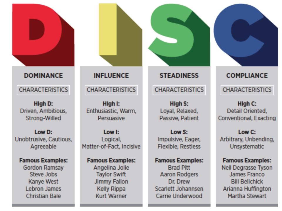 DISC Theory for More CustomerCentric Buyer Personas