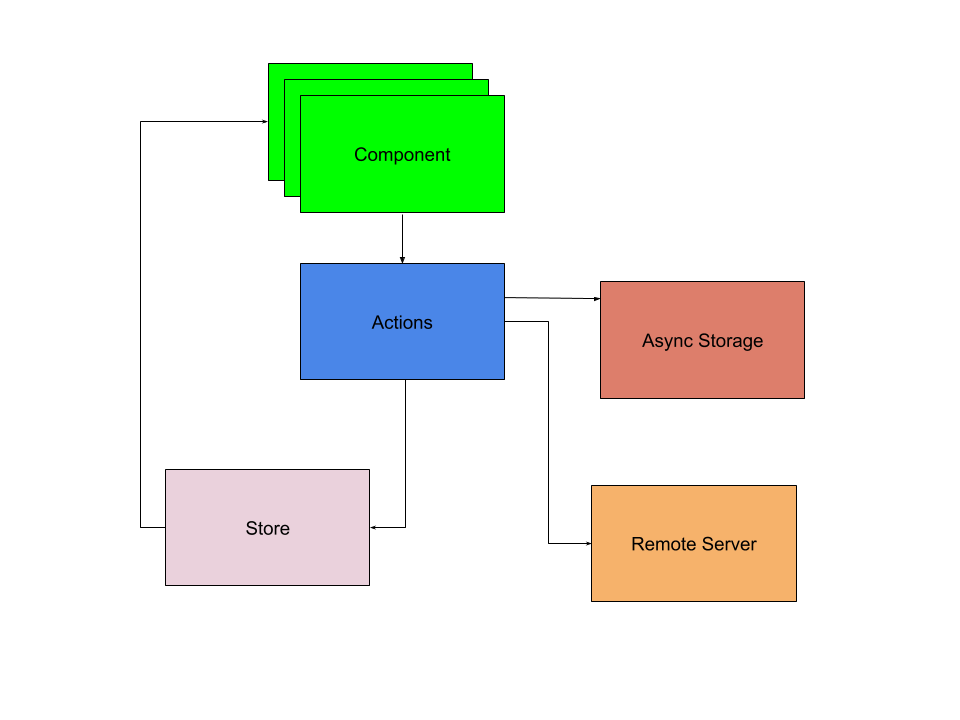 When to avoid and when to choose React native for mobile app ...