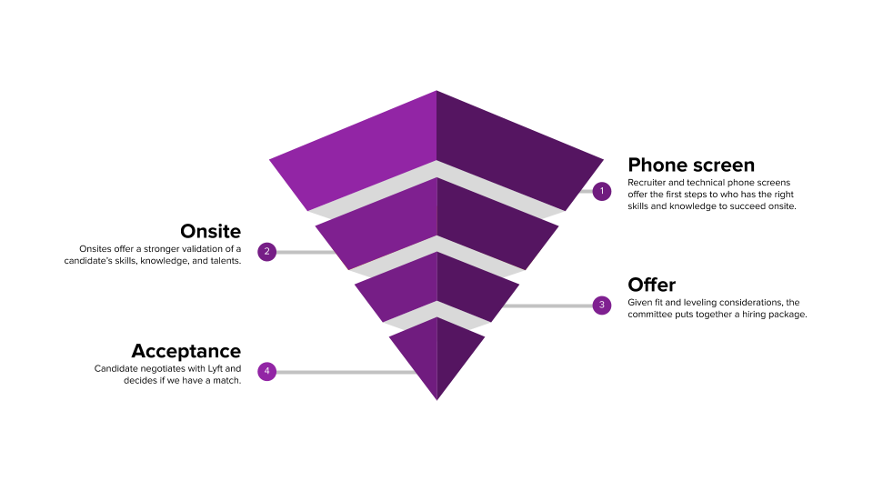 Typical interview funnel.