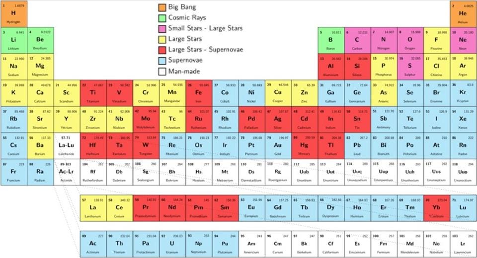 The scientific story of how each element was made | by Ethan Siegel ...