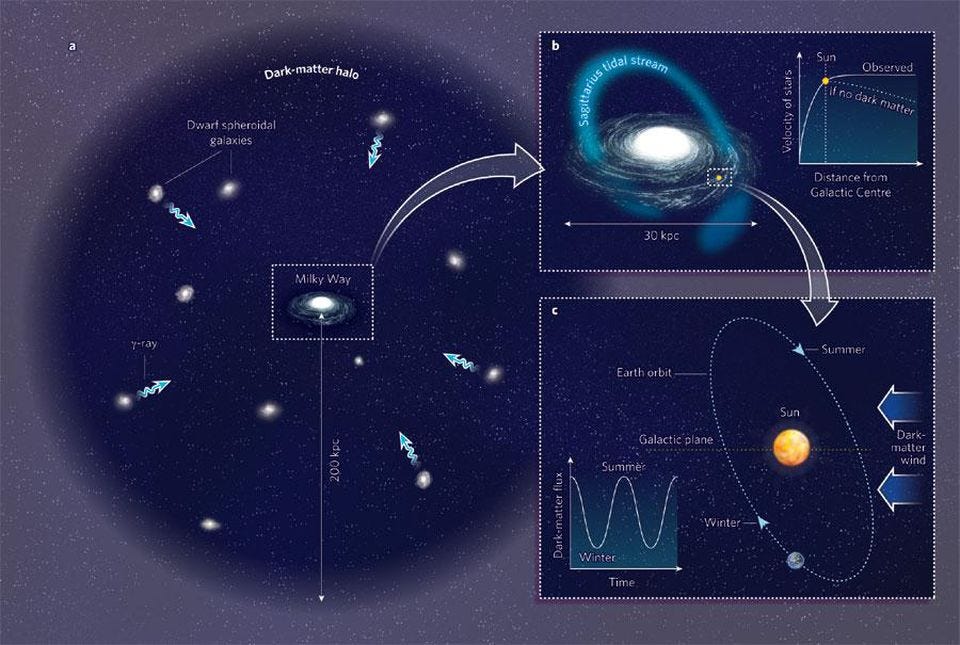 Ask Ethan If Dark Matter Is Everywhere Why Havent We