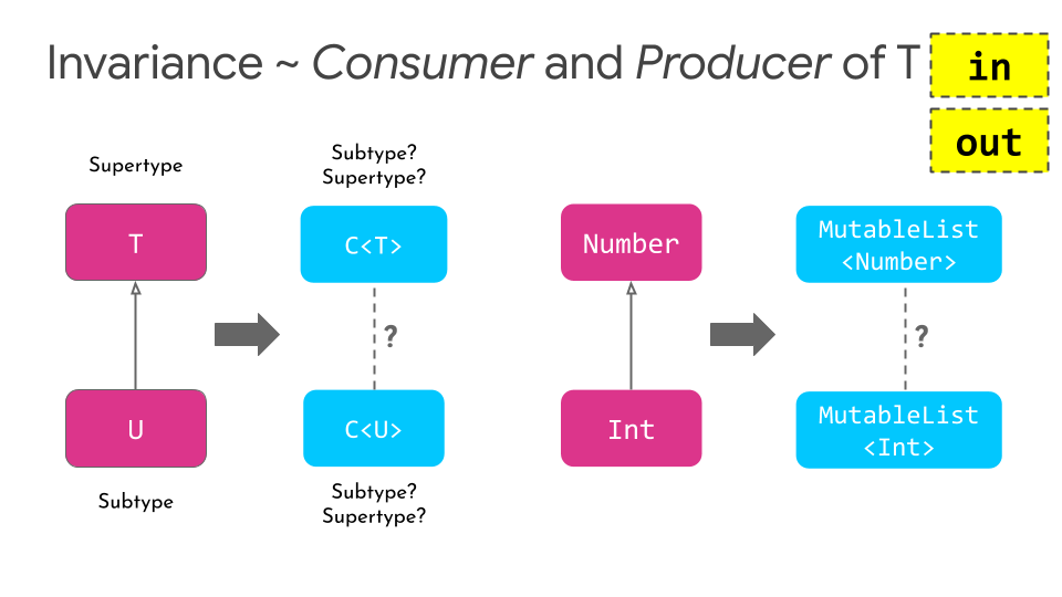 Generics In Kotlin Generics Means We Use A Class Or An By Magda Miu The Startup Medium