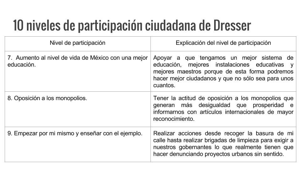 Niveles De Participacion Ciudadana Adolfo Ferrer Jaime Medium