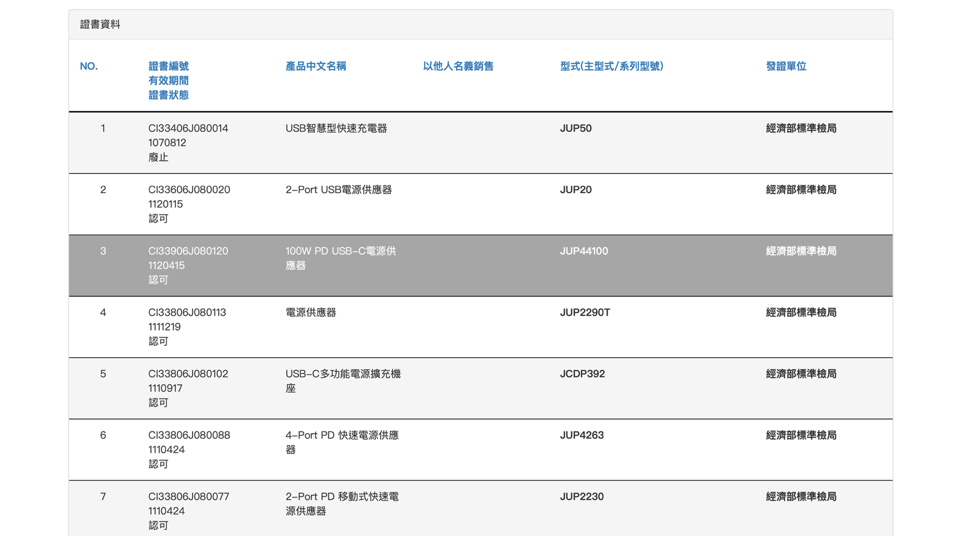 PD 100W 充電器，j5create JUP44100 出門一次包辦