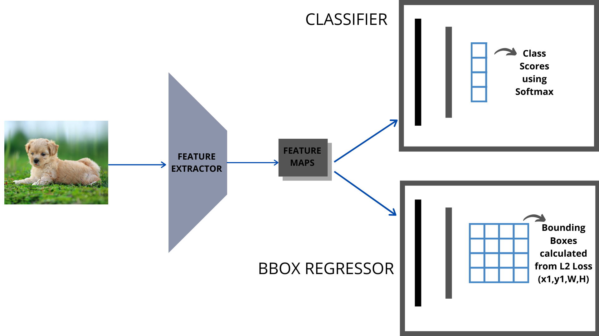Understanding Object Detection and R-CNN.