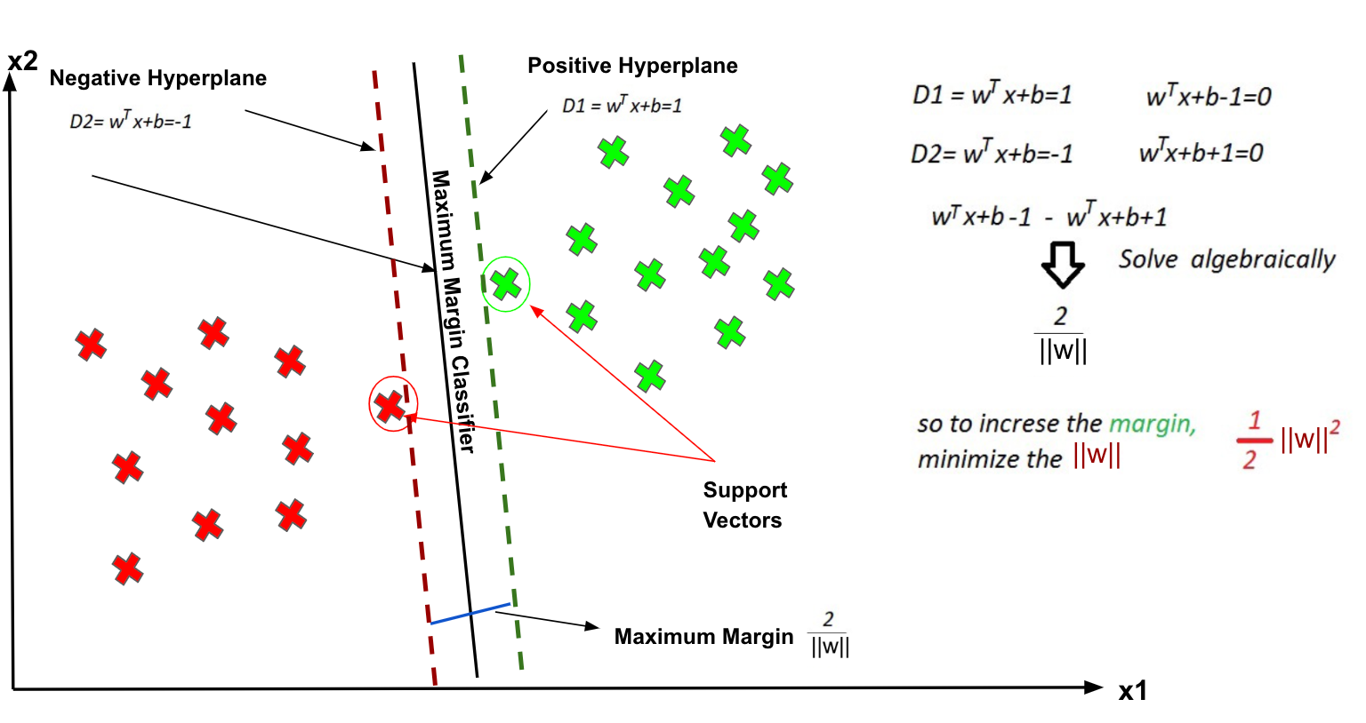 Explaining Support Vector Machines (SVM) 18