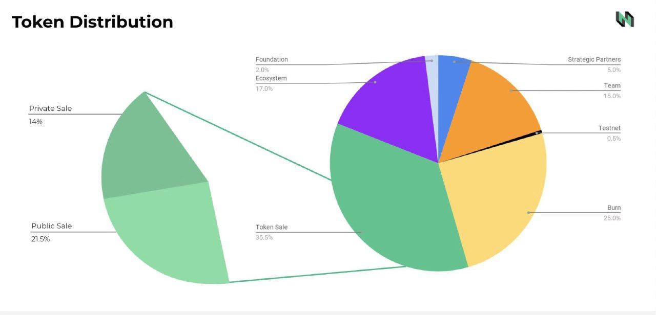 Token Distribution chart by Nervos