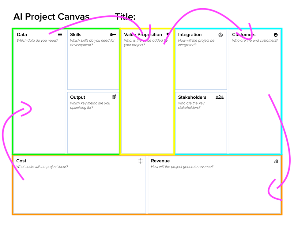 the project canvas