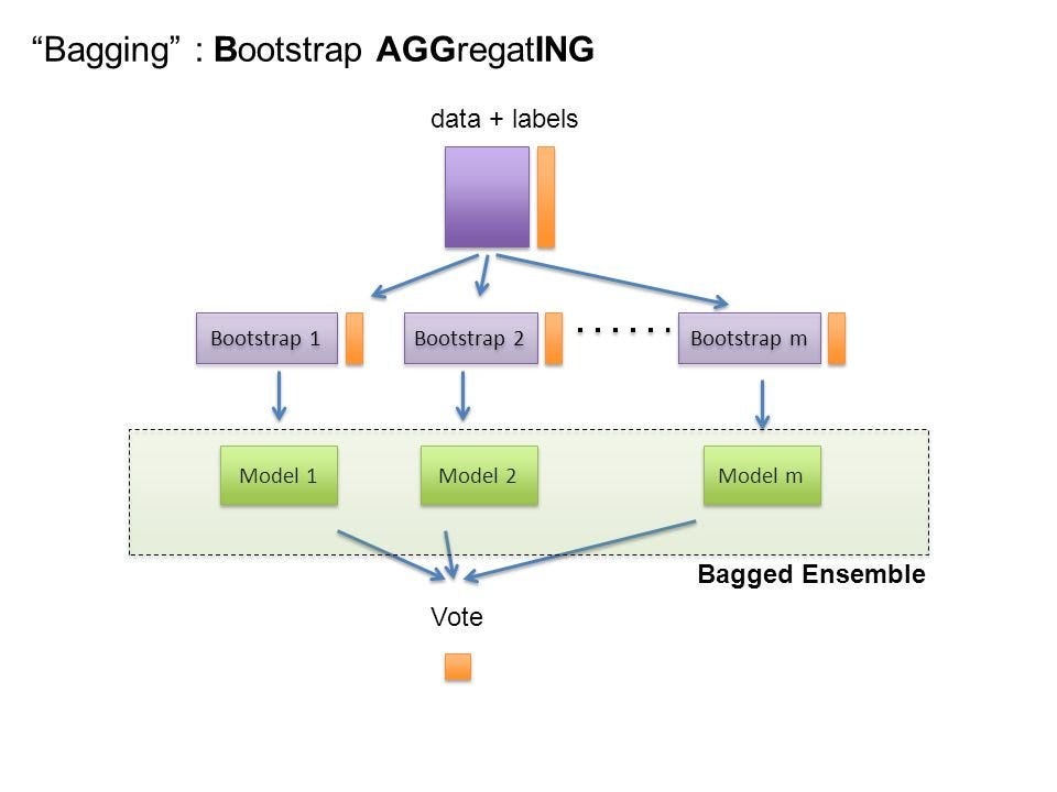 Boosting Bagging And Stacking Ensemble Methods With