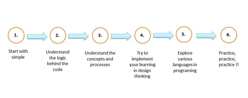Programming For Designers - Design with code - Medium