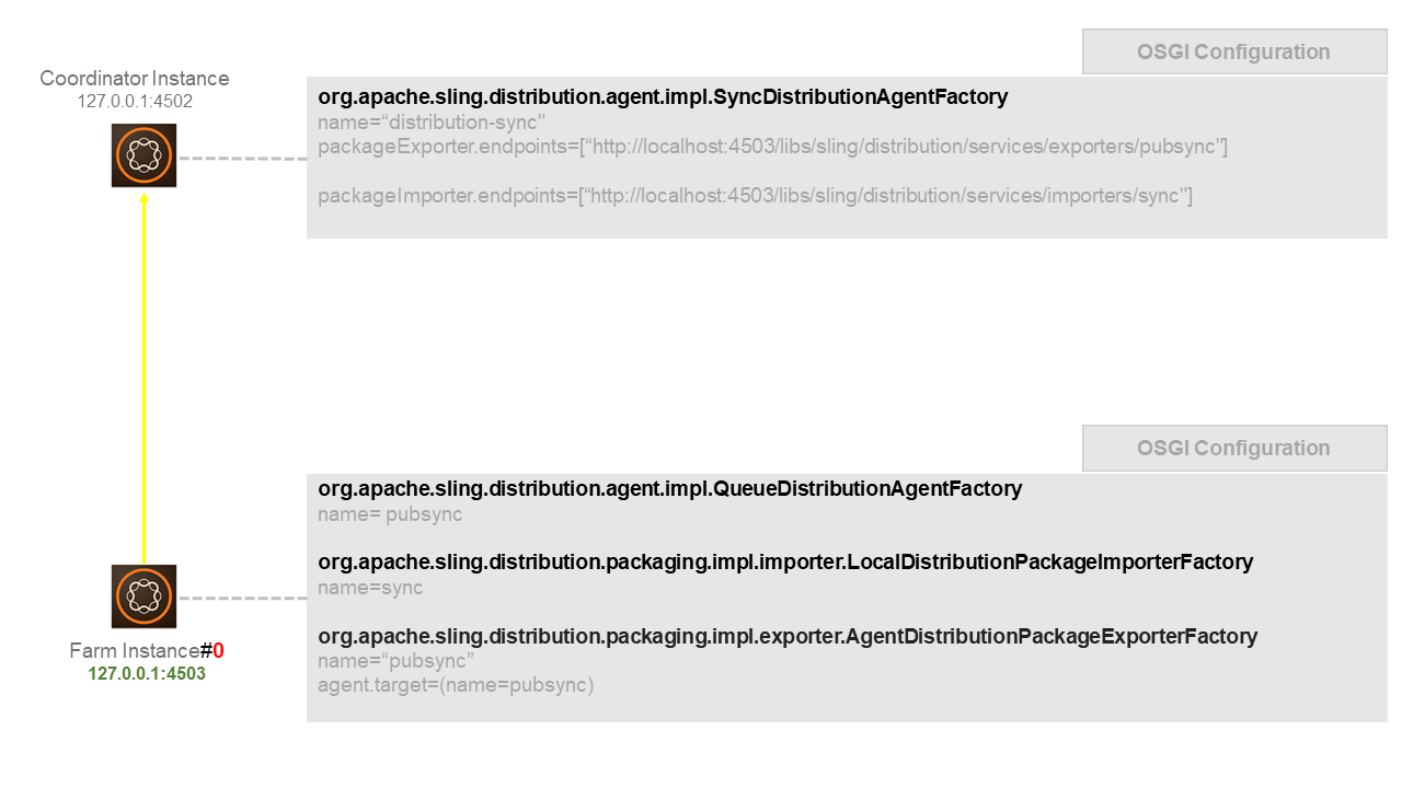 sling-sync-distribution-aem