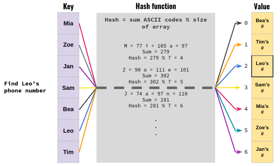 Hash Table 이해하기. Data Structure in JavaScript 자바스크립트… by elenaJEL