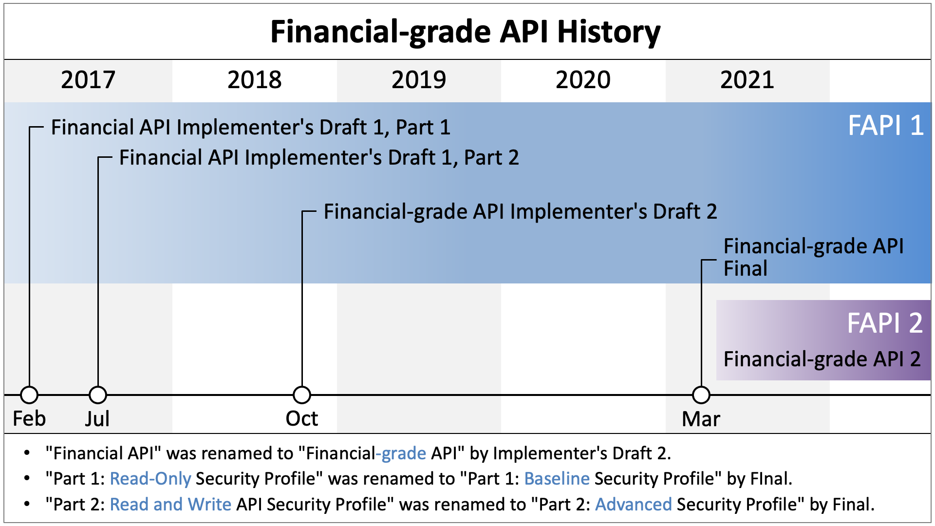 Guest Blog Financial Grade Api Fapi Explained By An Implementer Updated Openid Guest Blog Financial Grade Api Fapi Explained By An Implementer Updated Openid