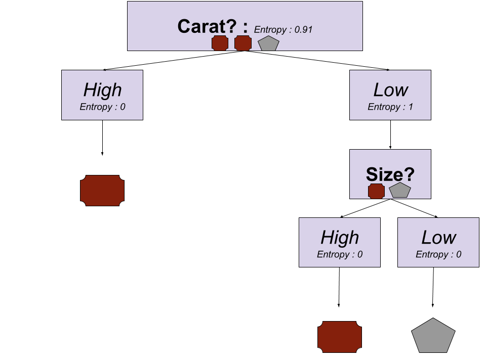 Classification in machine learning — Example of Decision Tree with ...
