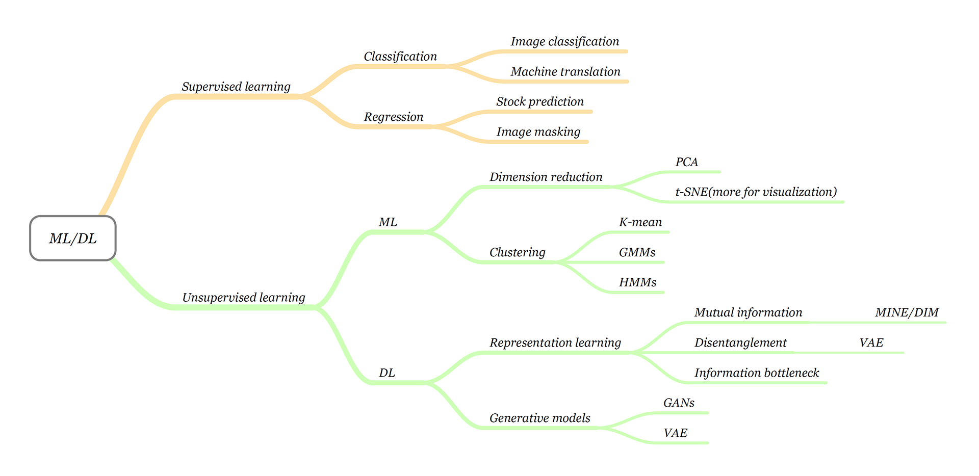 Python code for hot sale machine learning algorithms