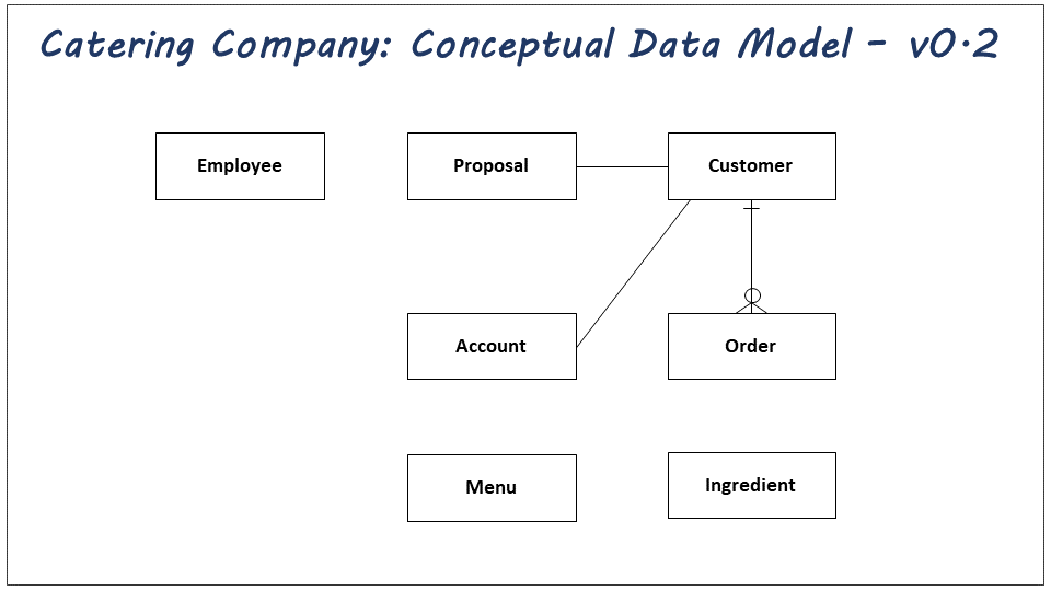 Conceptual Data Modelling: Start With Business Use Cases | by Yulia ...