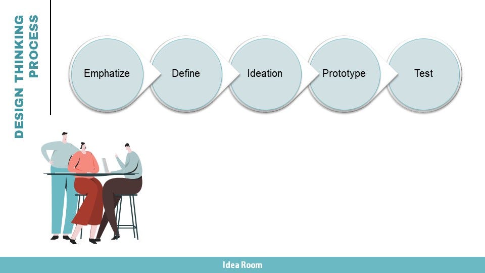 Lima Tahapan Dalam Proses Design Thinking By Puguh Sudarminto Desain Inovasi Medium