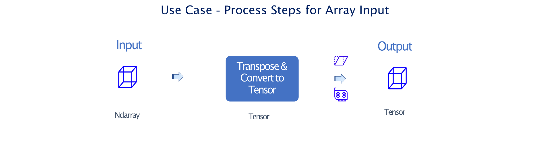 process steps python functions Type Dispatch